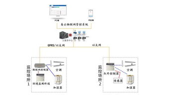 空调群组远程控制一招解决 智能温湿度控制器让管理更高效